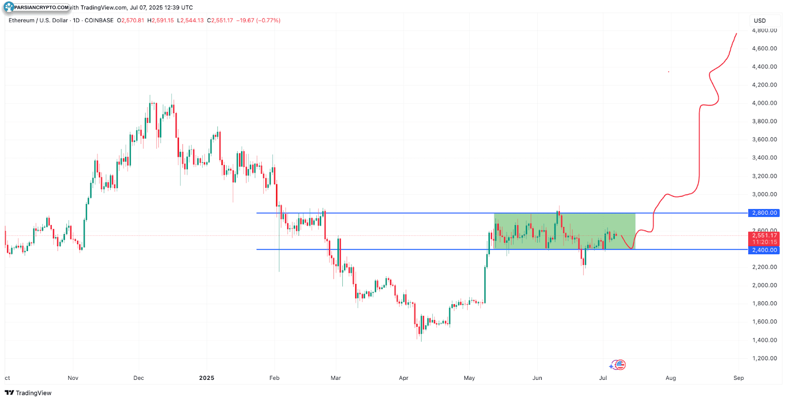نمودار روزانه ETH/USD در بازار کریپتو