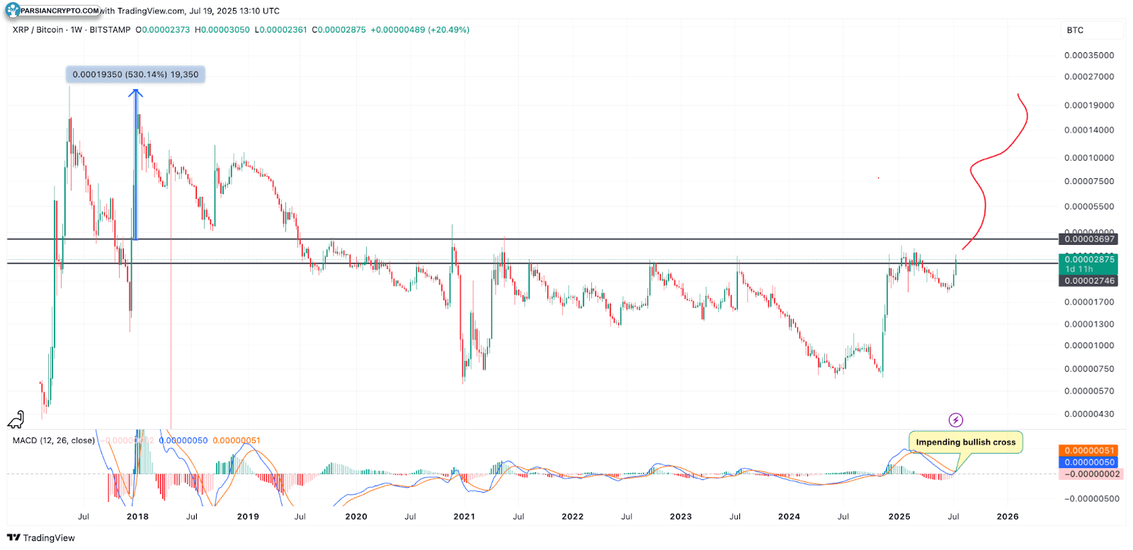 نمودار شمع هفتگی XRP/USD در بازار ارز دیجیتال