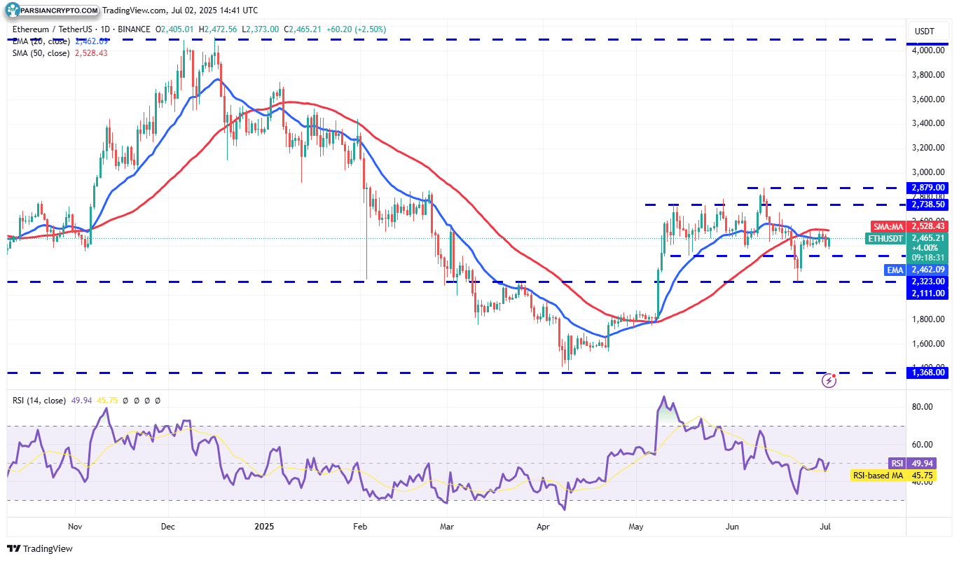 نمودار روزانه ETH/USDT و تحلیل بازار کریپتو