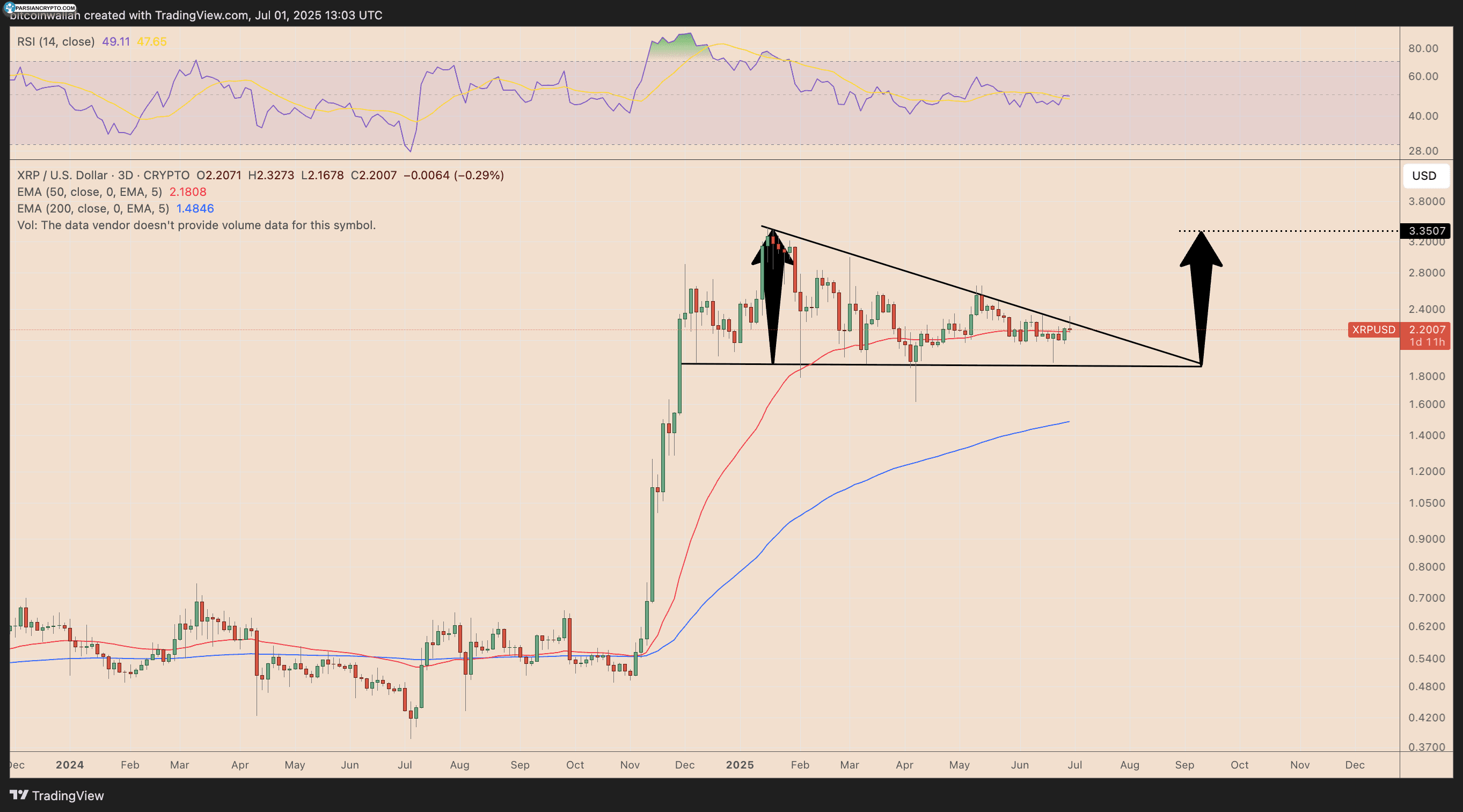 نمودار قیمت سه روزه XRP/USD در بازار کریپتو