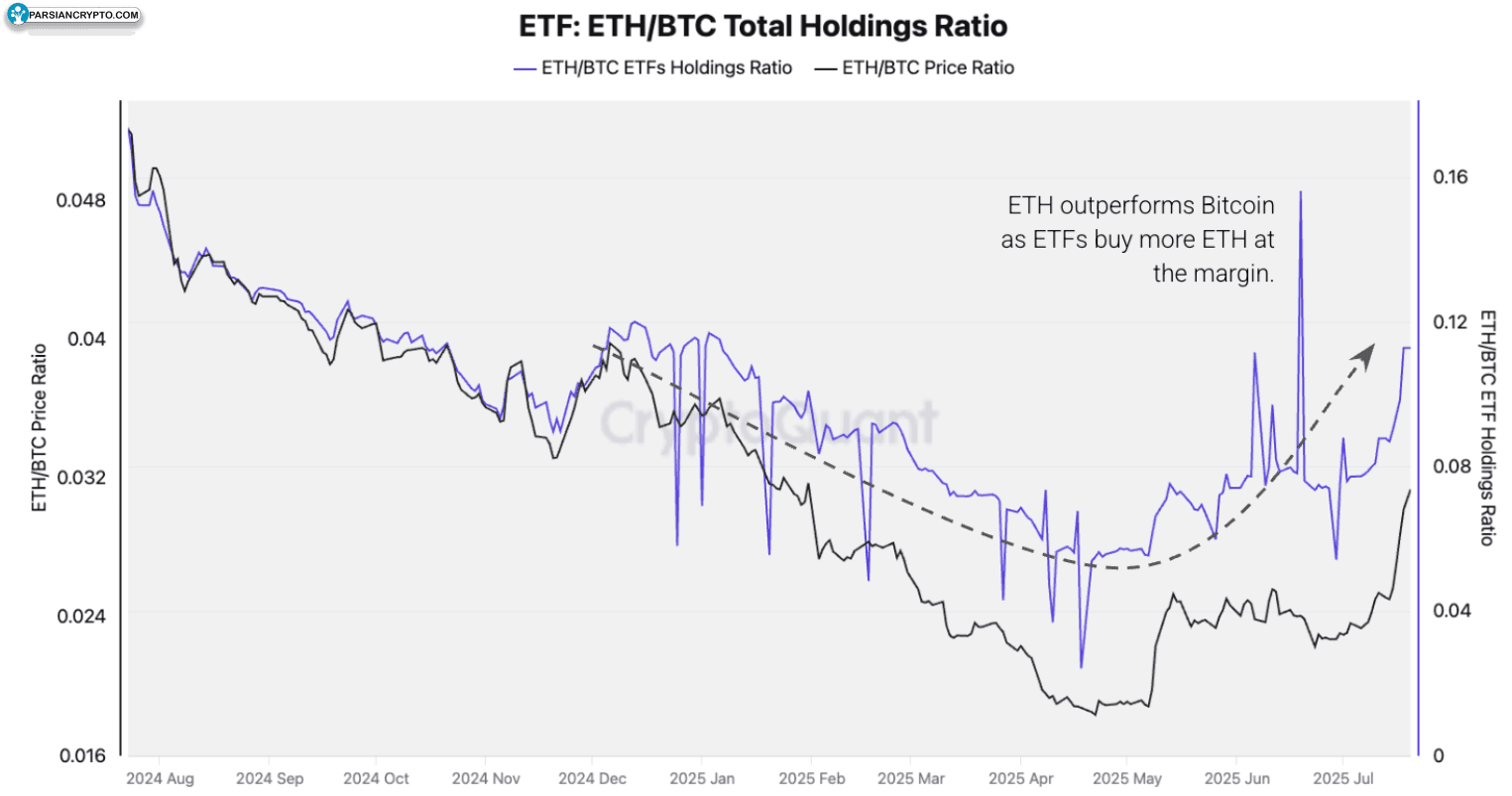نسبت نگهداری ETF اتریوم به بیت کوین