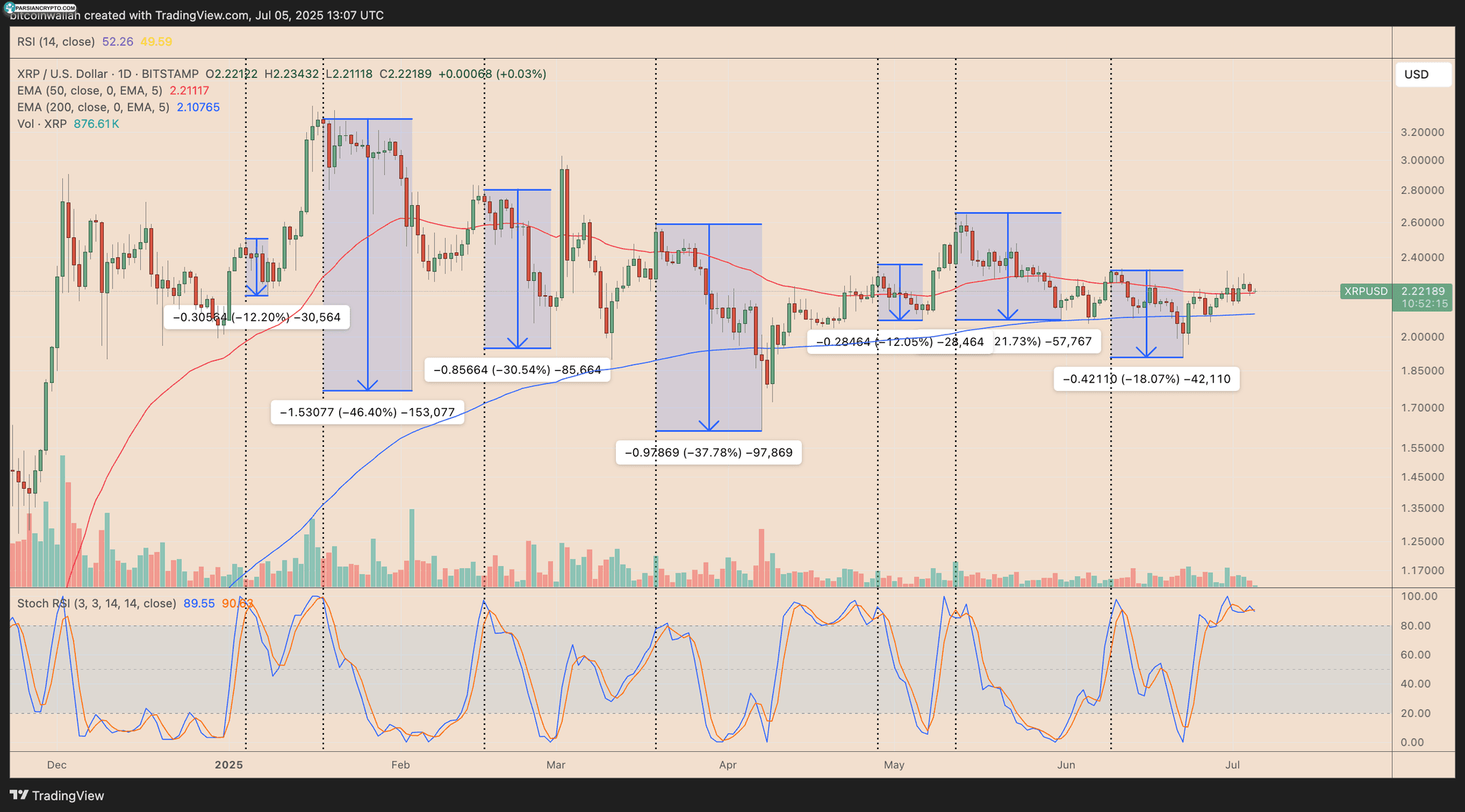 نمودار روزانه قیمت XRP/USD در بازار ارز دیجیتال