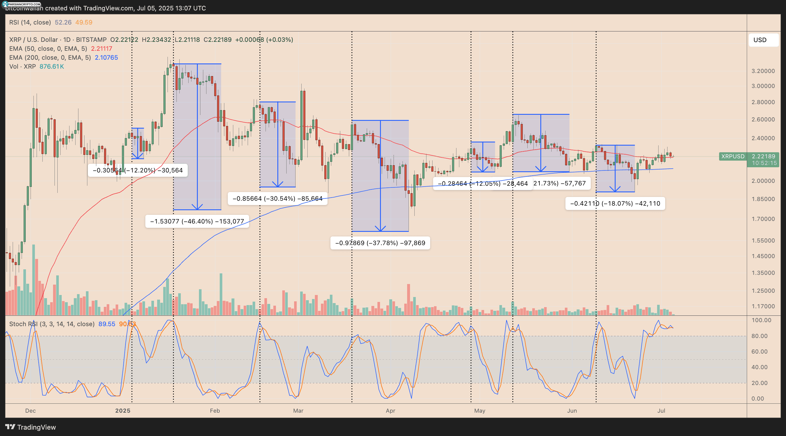 نمودار روزانه قیمت XRP/USD در بازار ارز دیجیتال