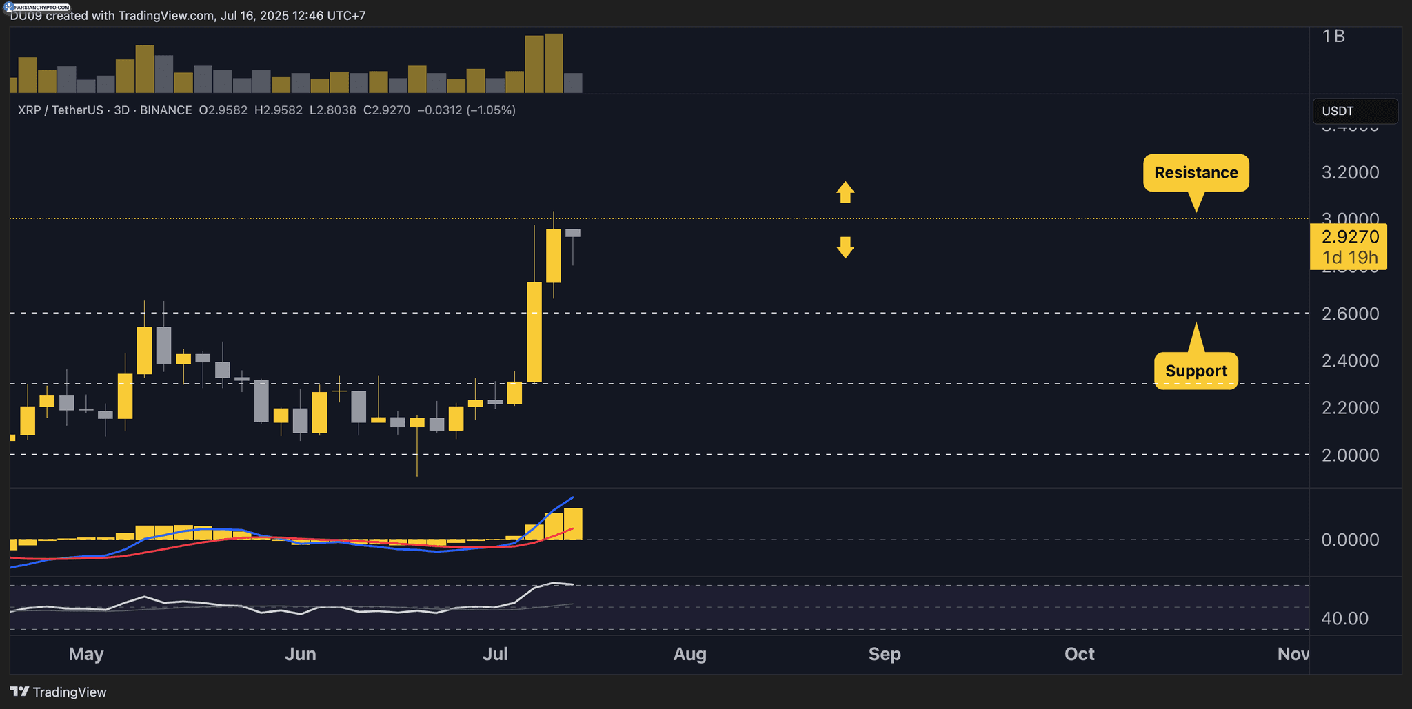 نمودار قیمت XRP و تحلیل بازار کریپتو