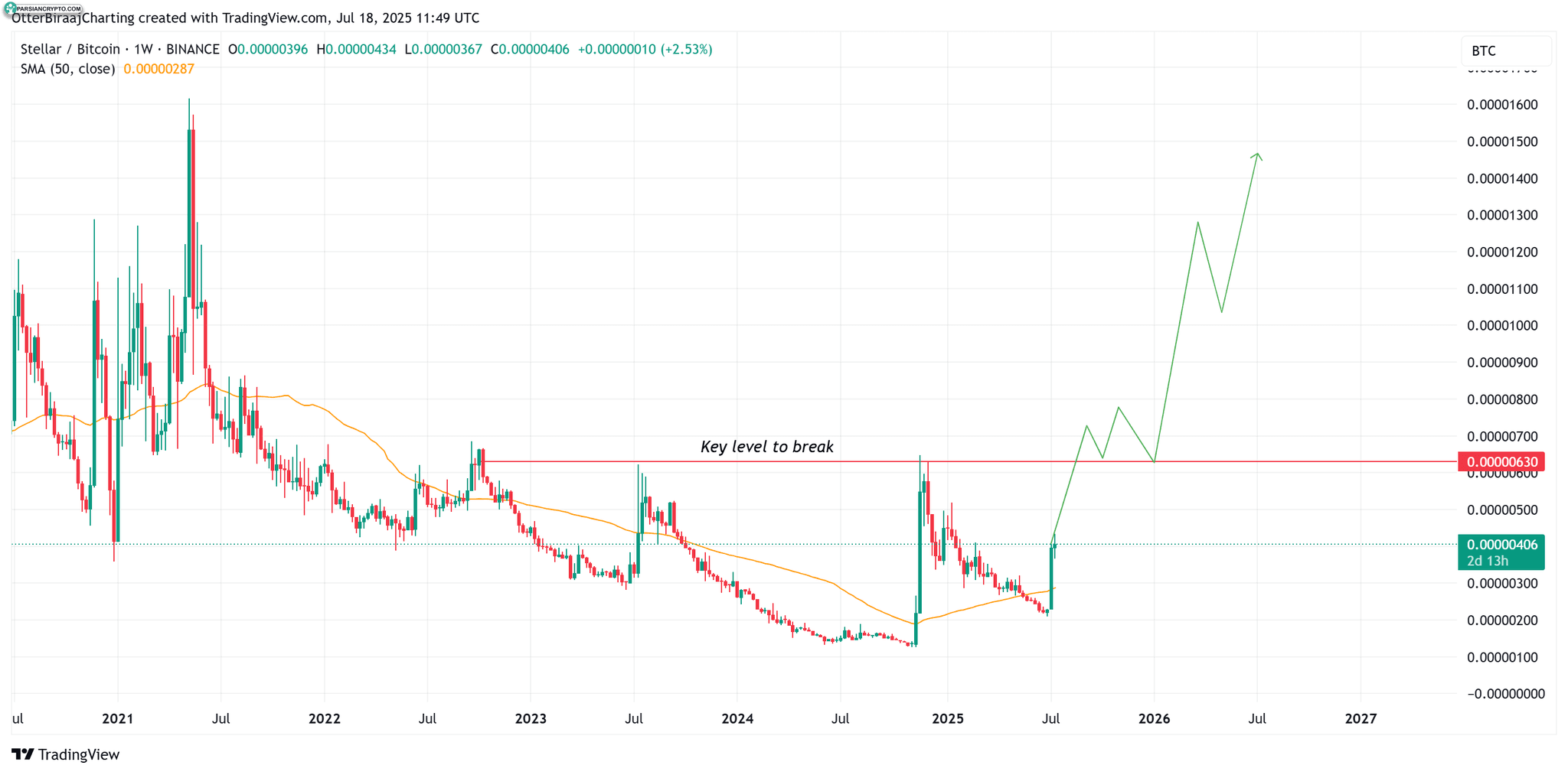 نمودار یک هفته‌ای XLM/BTC در بازار کریپتو
