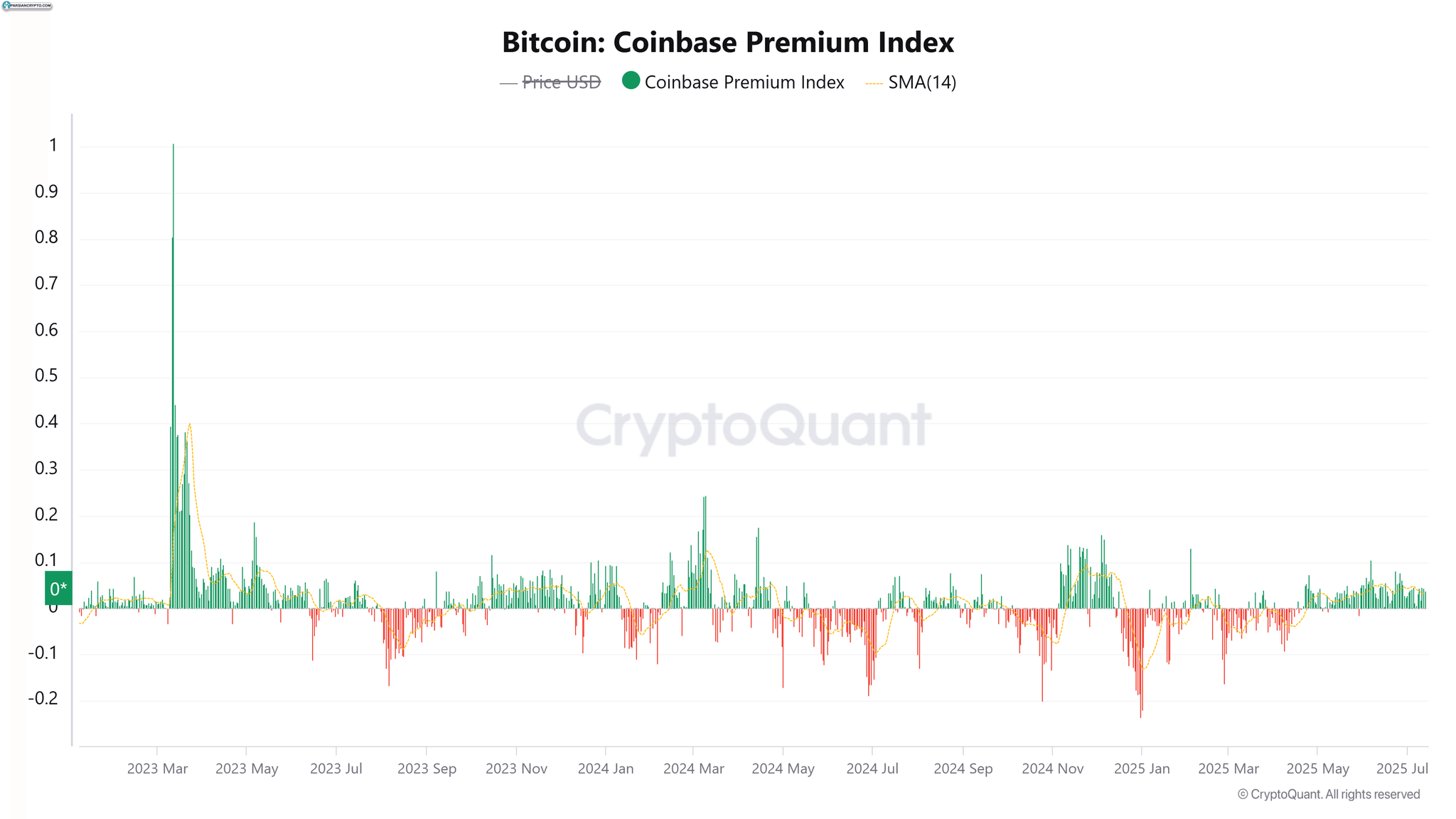 شاخص پریمیوم بیت کوین در کوین‌بیس