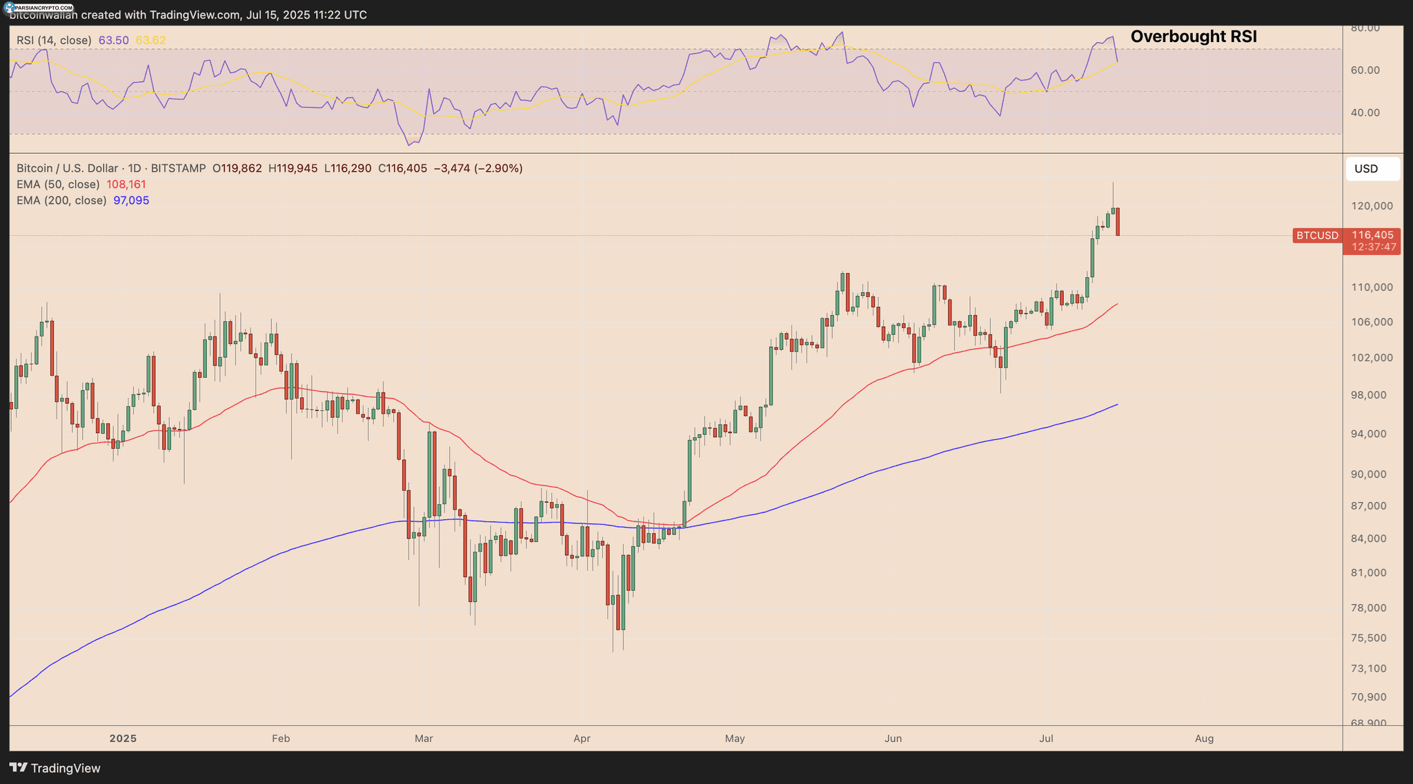 نمودار روزانه قیمت BTC/USD در بازار کریپتو