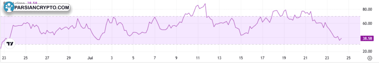 نمودار RSI DOGE وضعیت اشباع فروش را نشان می‌دهد