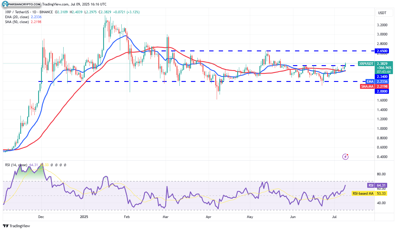 نمودار روزانه XRP/USDT و تحلیل مالی