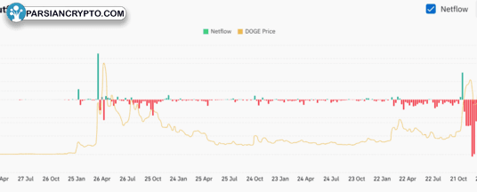 حرکت قوی دوج‌کوین؛ نهنگ‌ها ۳۱۰ میلیون DOGE در ۲۴ ساعت خریدند! عکس