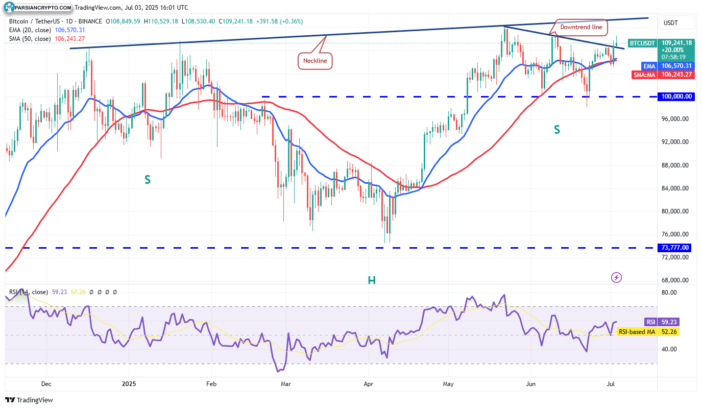 نمودار روزانه BTC/USDT و تحلیل بازار کریپتو