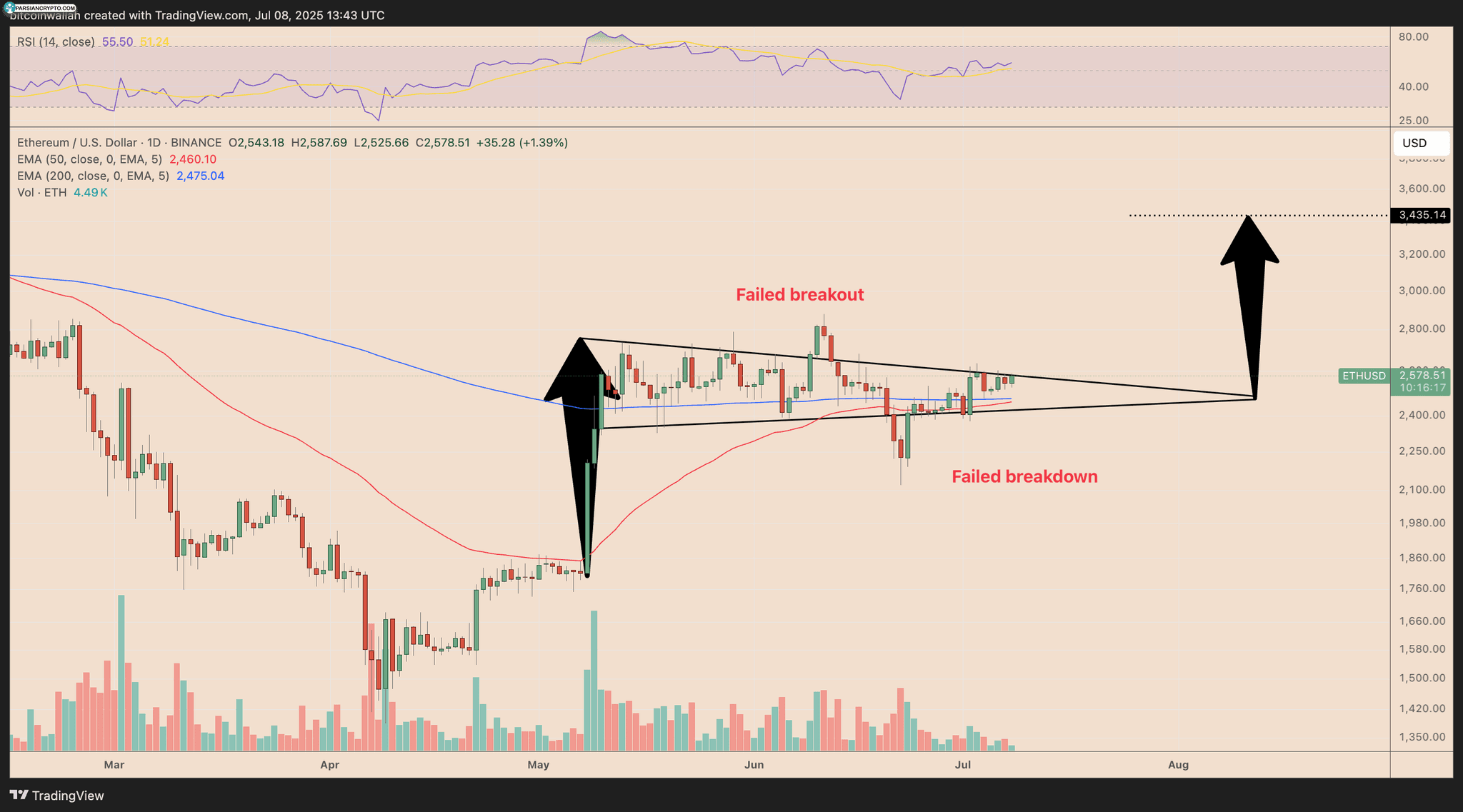 نمودار قیمت روزانه ETH/USD در بازار ارز دیجیتال