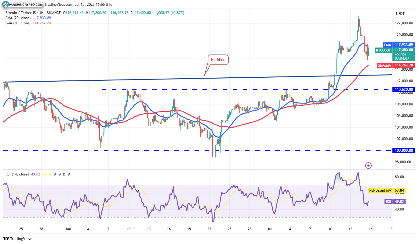 نمودار ۴ ساعته BTC/USDT و تحلیل بازار