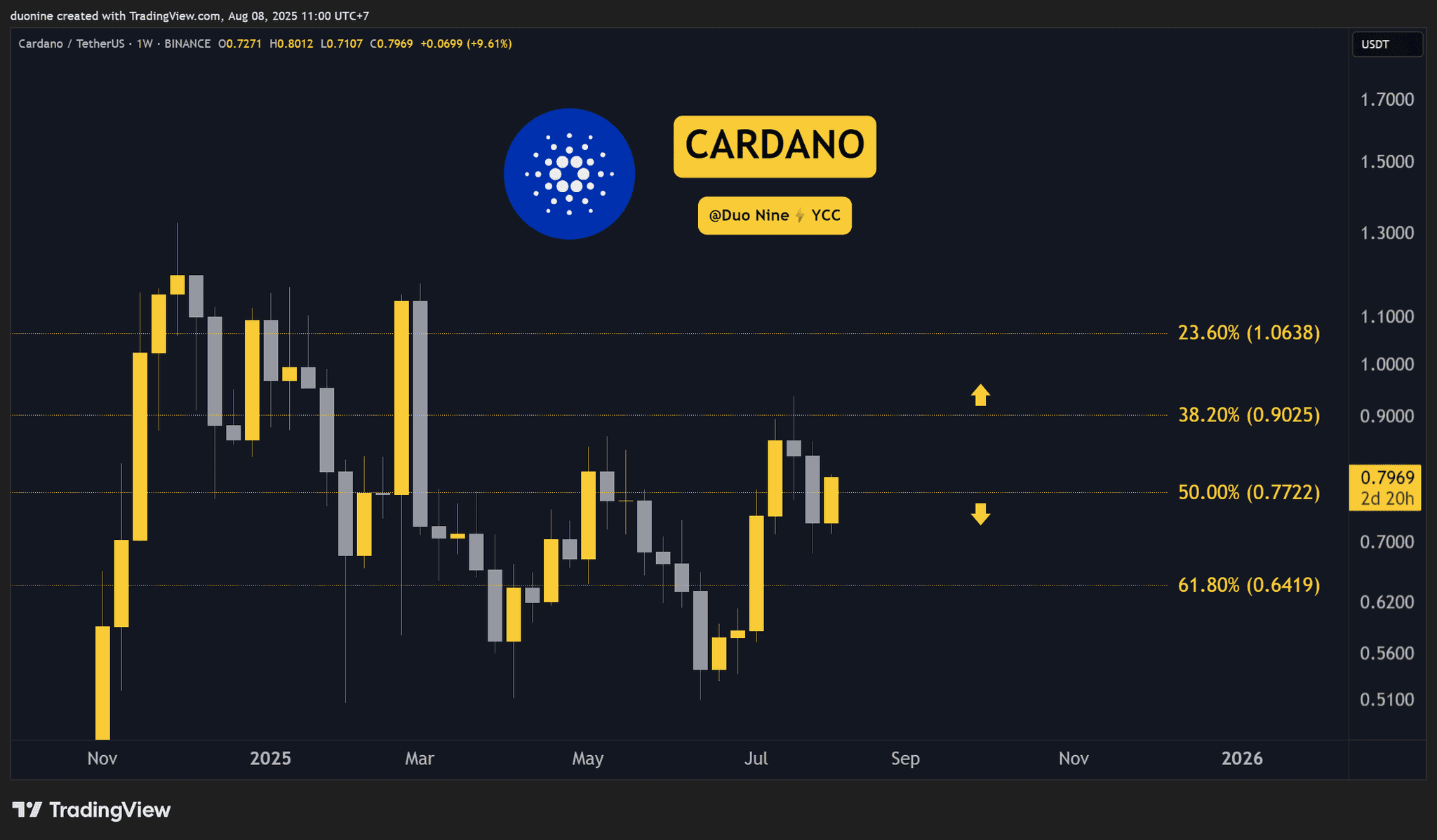 ADA Price Chart