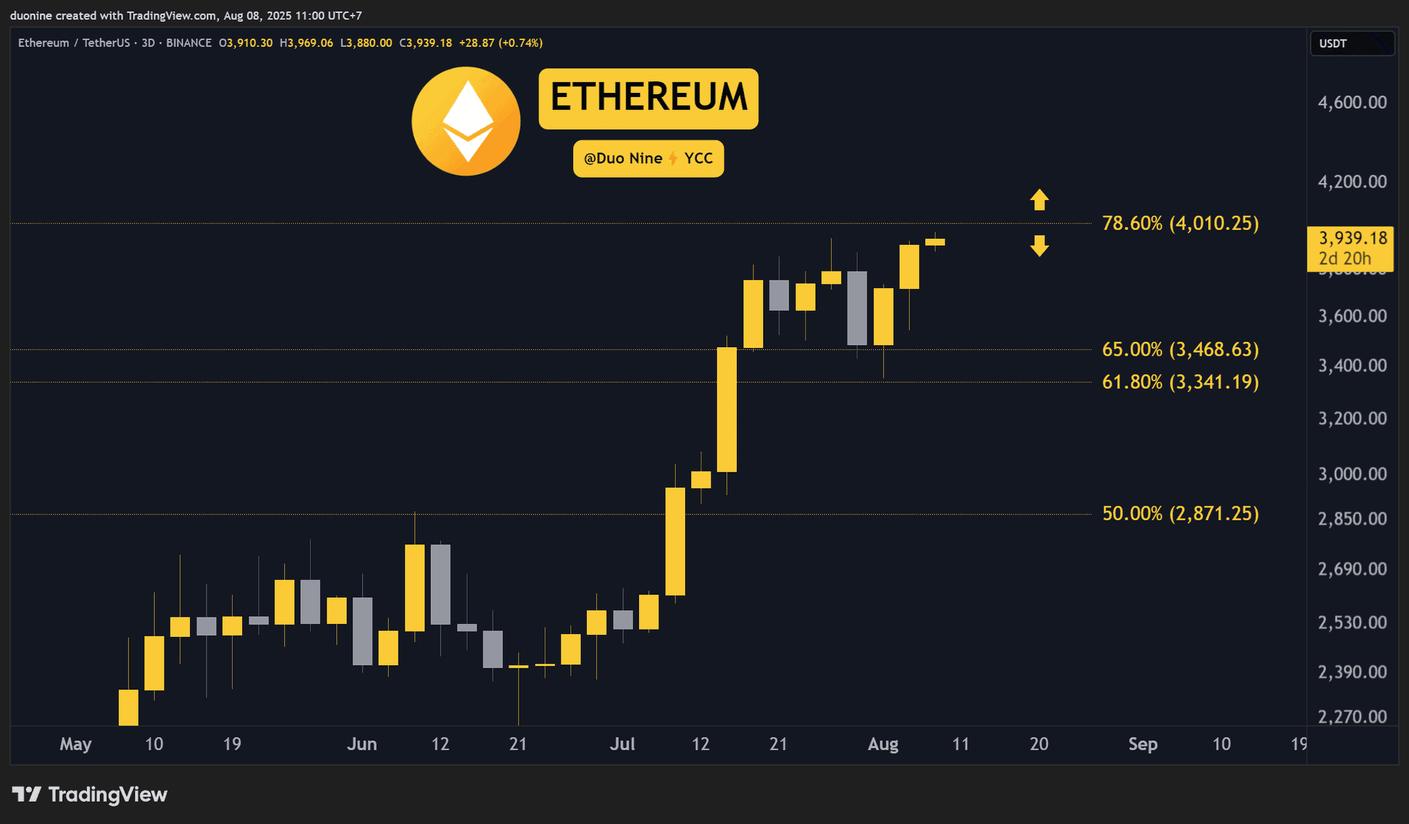 ETH Price Chart