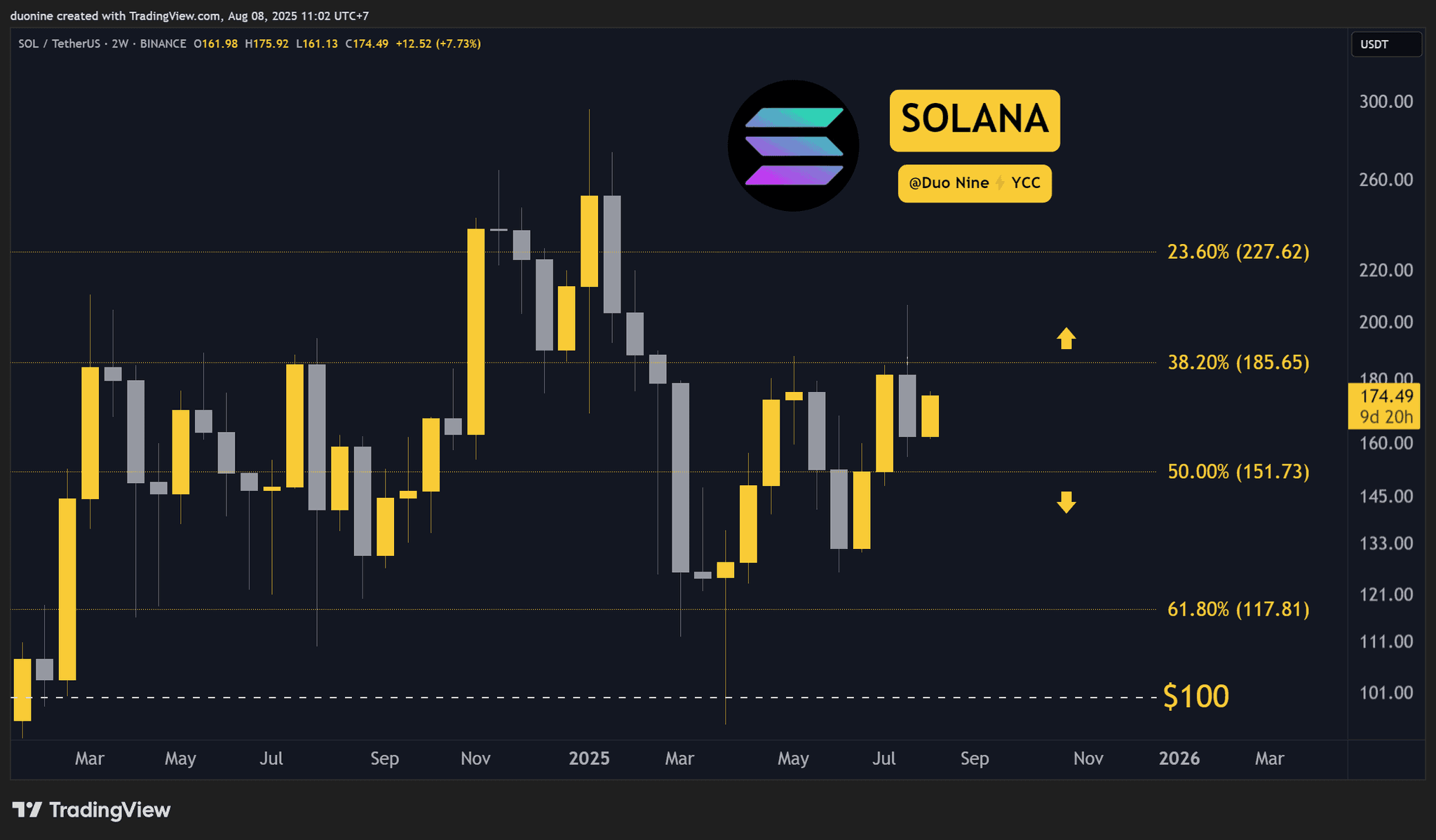 SOL Price Chart