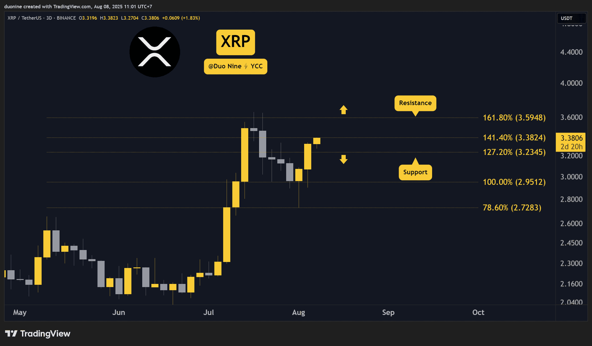 XRP Price Chart