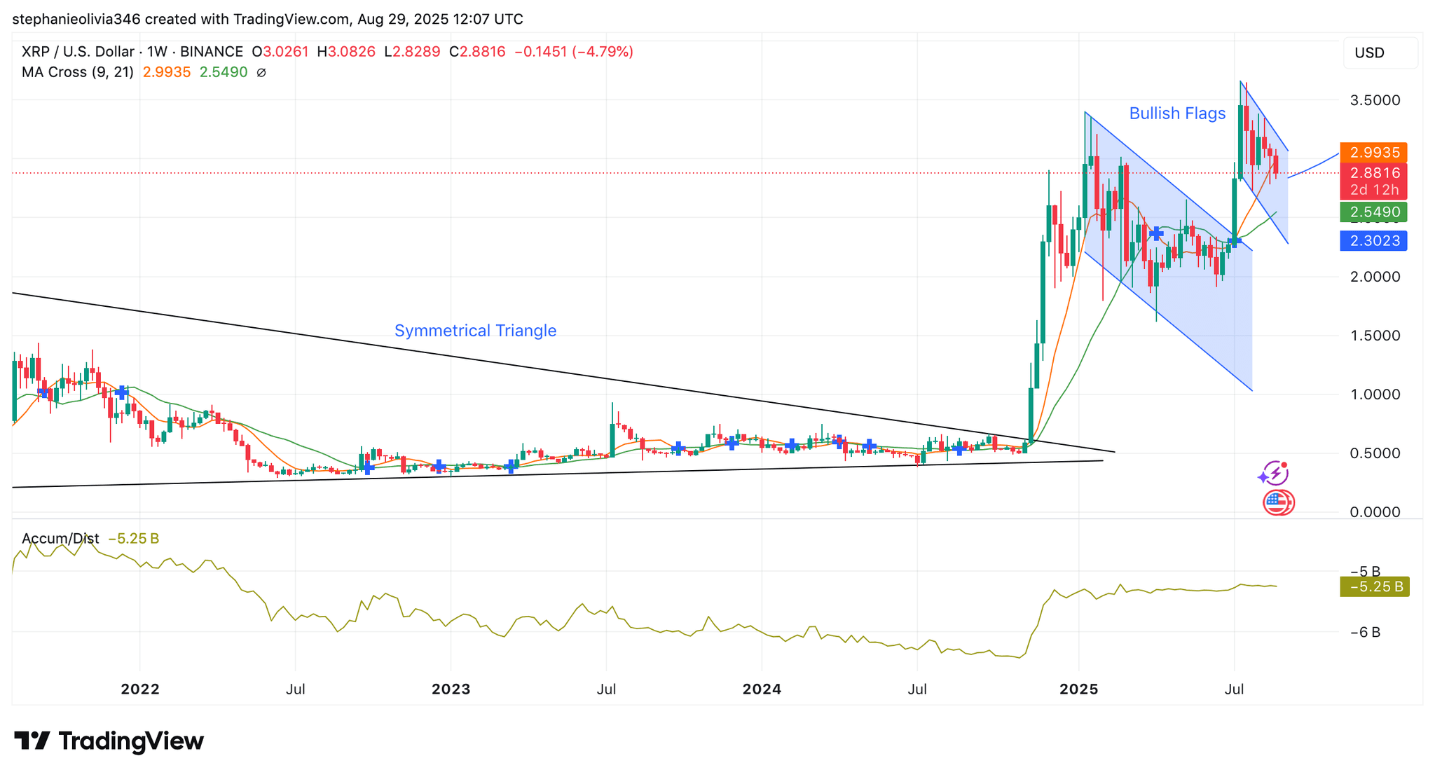 نمودار قیمت ریپل