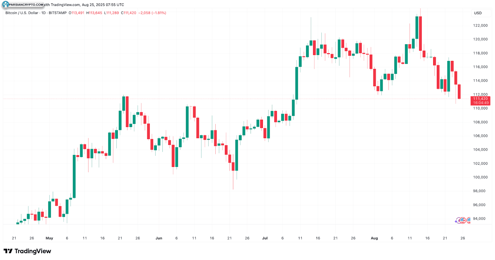 نمودار روزانه BTC/USD در بازار ارزهای دیجیتال