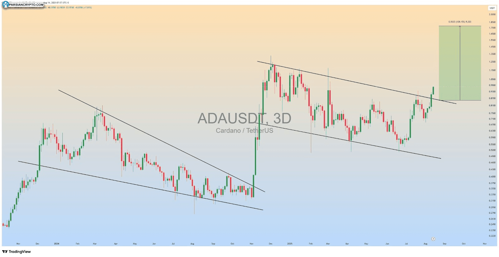 نمودار سه روزه ADA/USD در بازار ارز دیجیتال