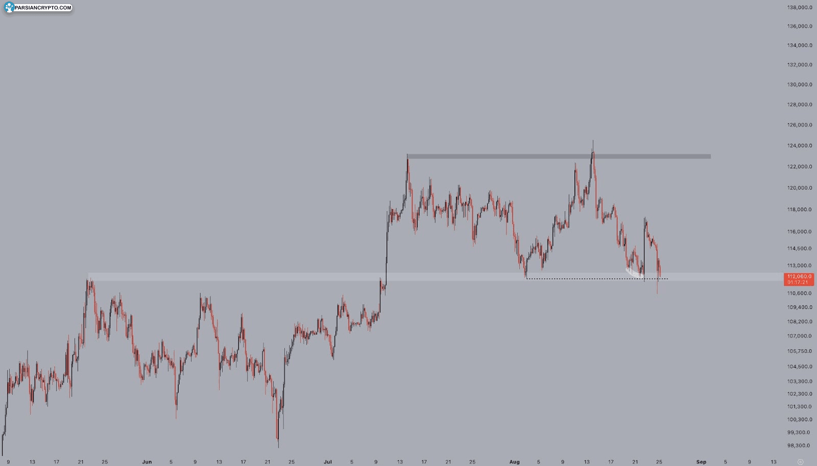 BTC/USD chart