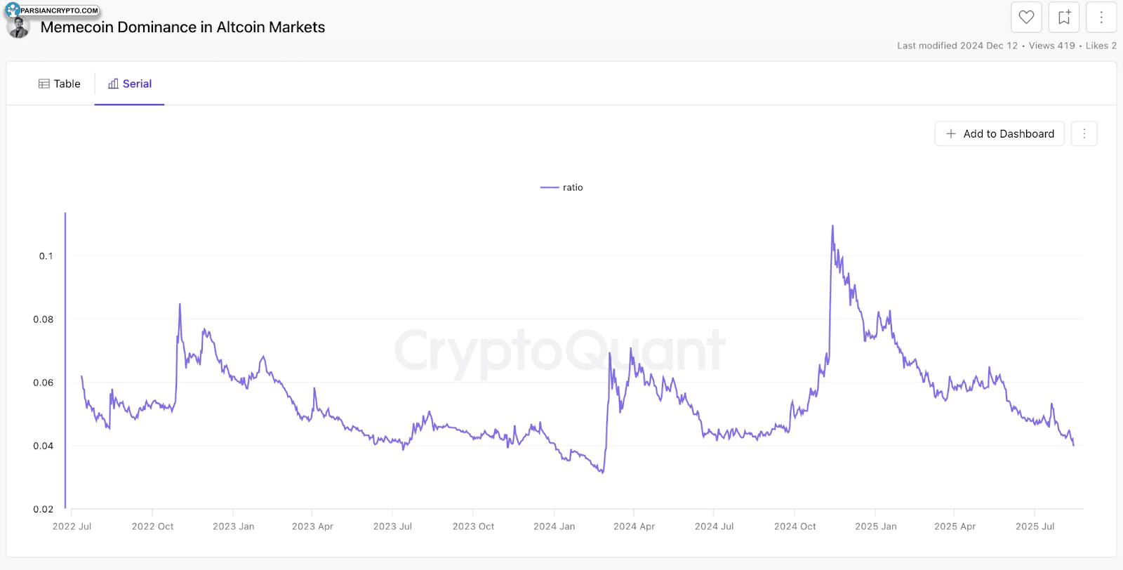 دامینس میم کوین‌ها در بازار آلت کوین‌ها در حال کاهش است