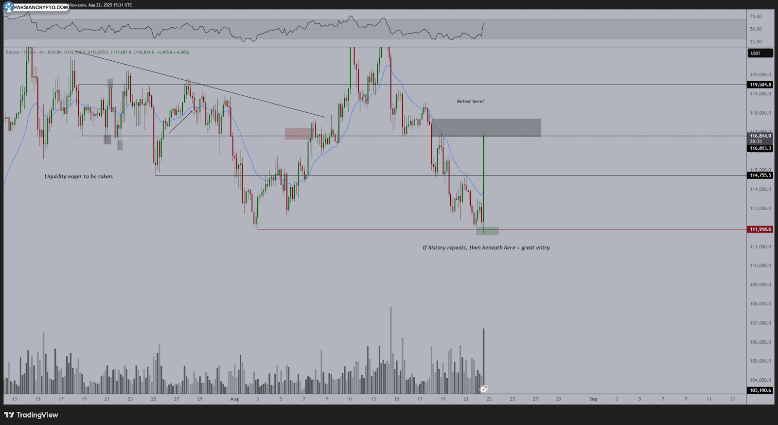 نمودار چهار ساعته BTC/USD در بازار کریپتو