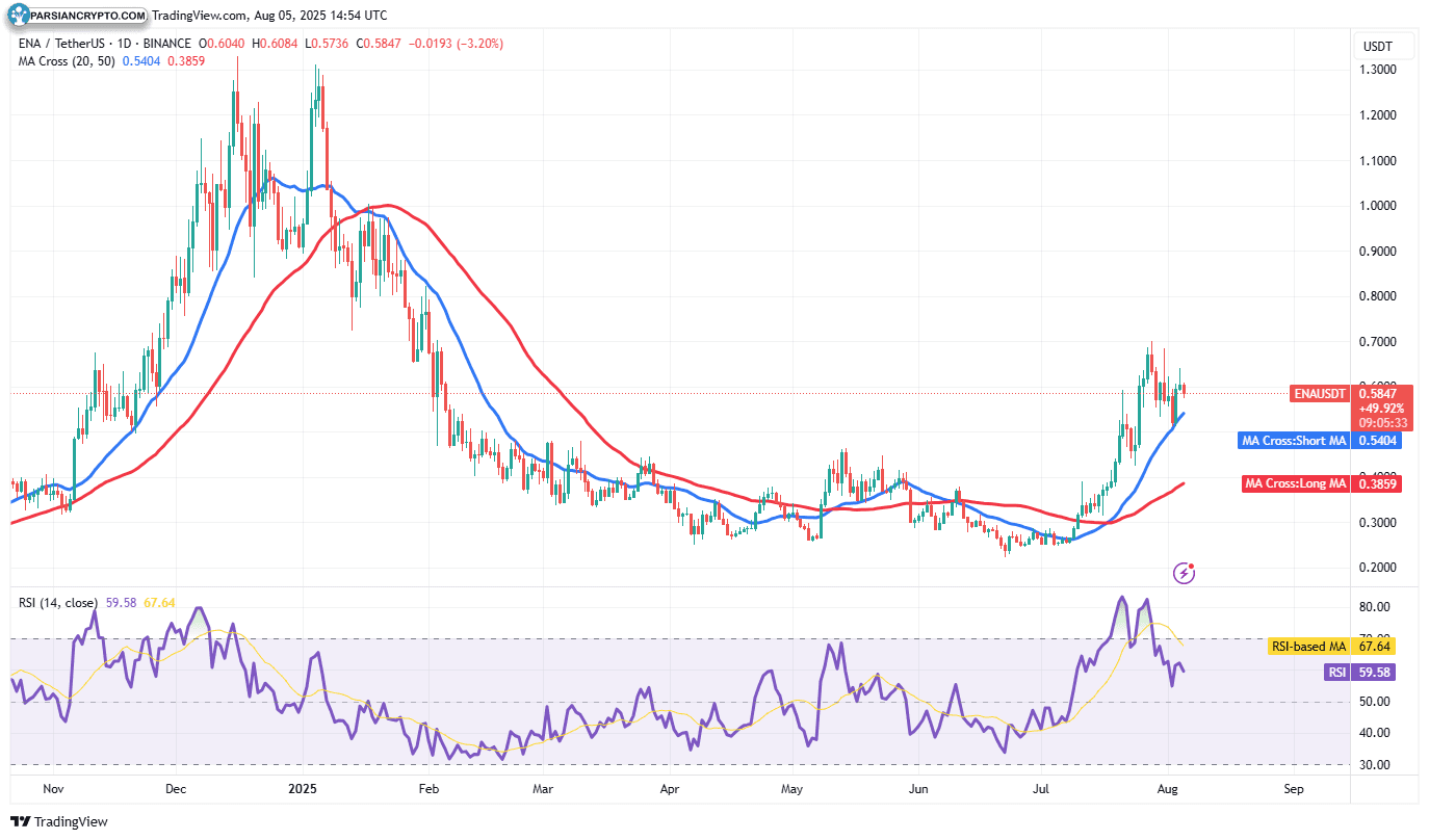 نمودار روزانه ENA/USDT در بازار کریپتو