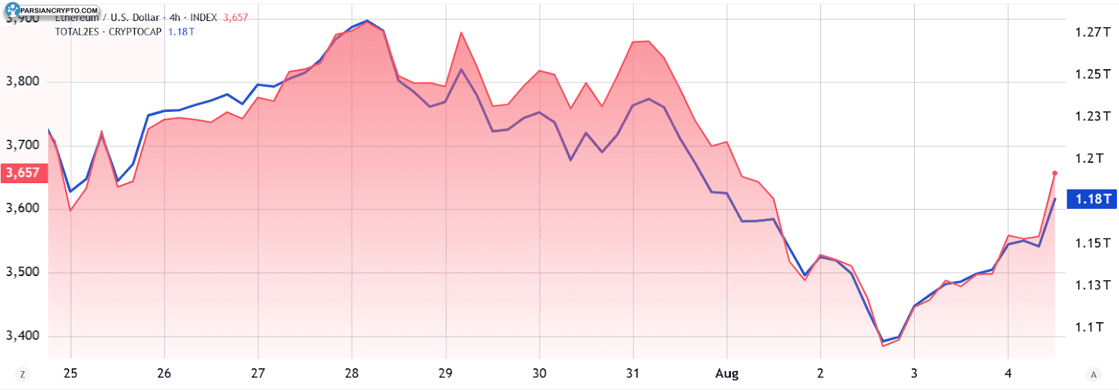 نمودار ETH/USD و ارزش کل بازار آلت‌کوین‌ها