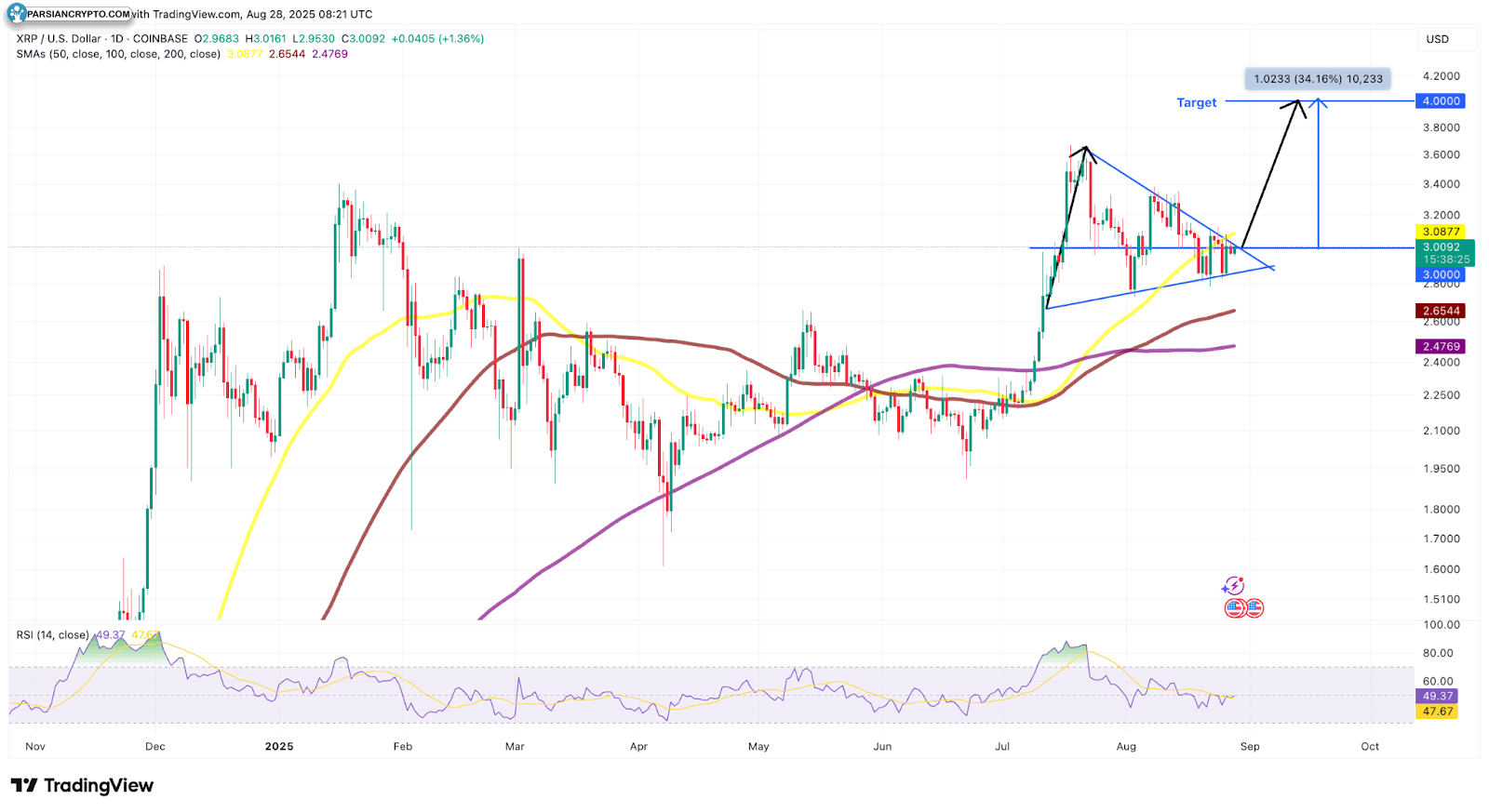نمودار روزانه XRP/USD در بازار ارزهای دیجیتال