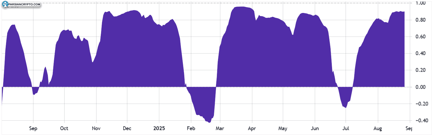 همبستگی ۴۰ روزه ETH/USD و شاخص S&P 500