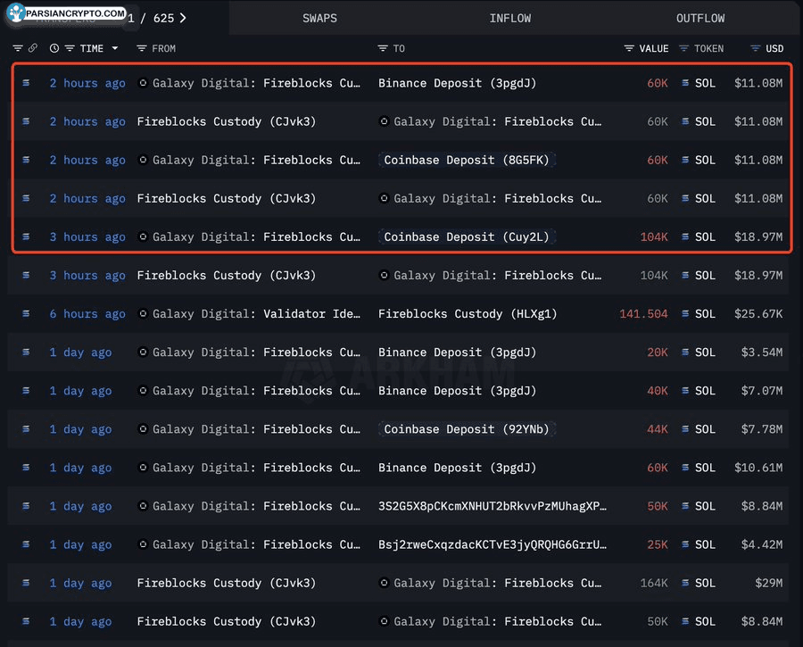 تراکنش‌های یک نهنگ