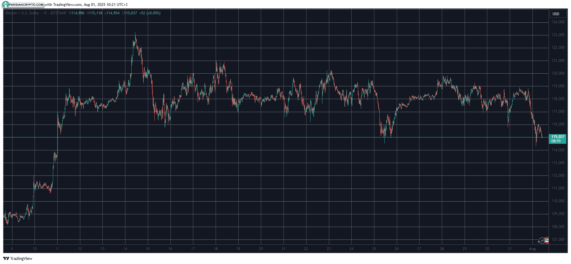 نمودار قیمت BTCUSD و حرکات اخیر آن