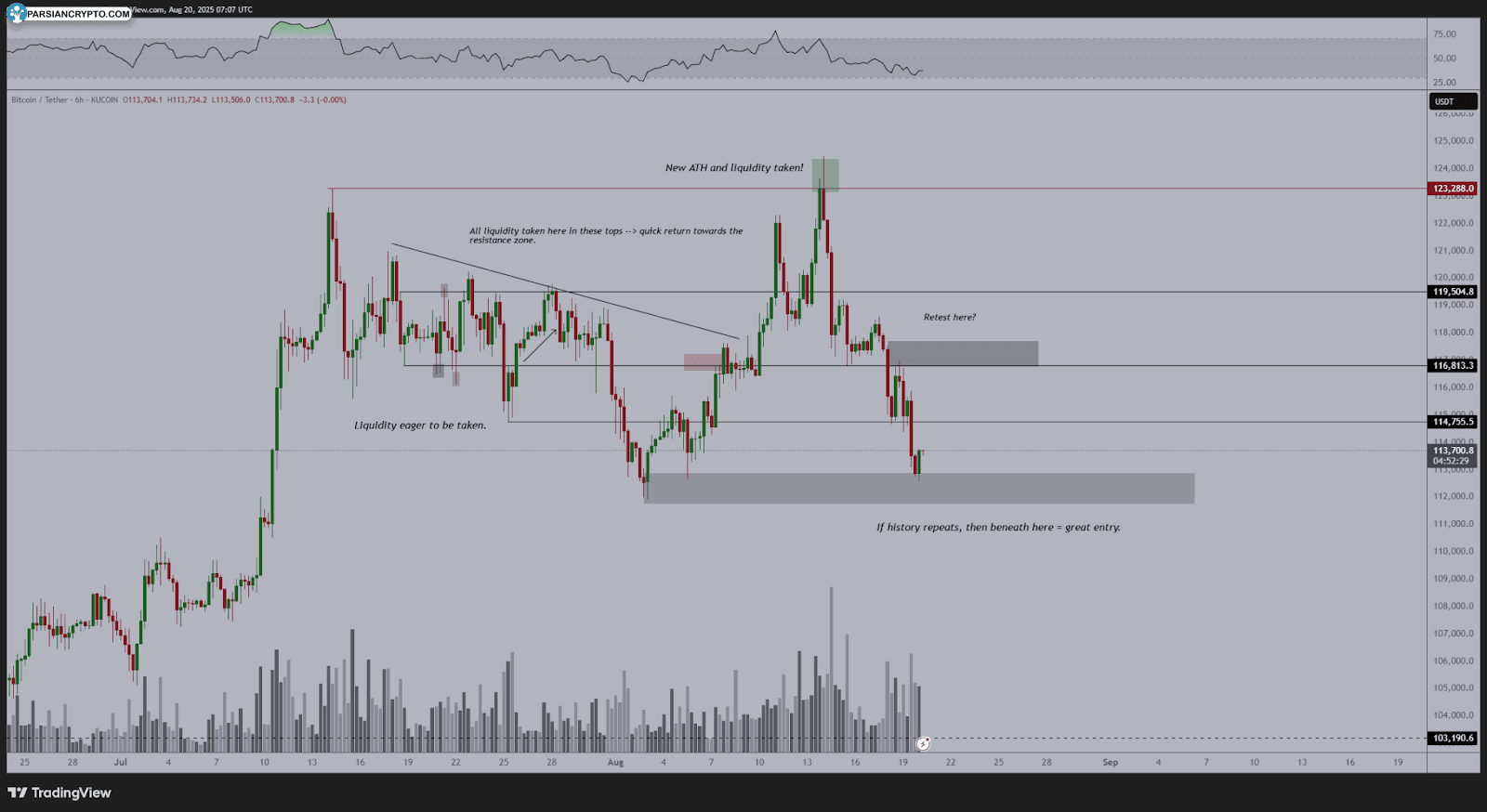 نمودار شش ساعته BTC/USD در بازار کریپتو