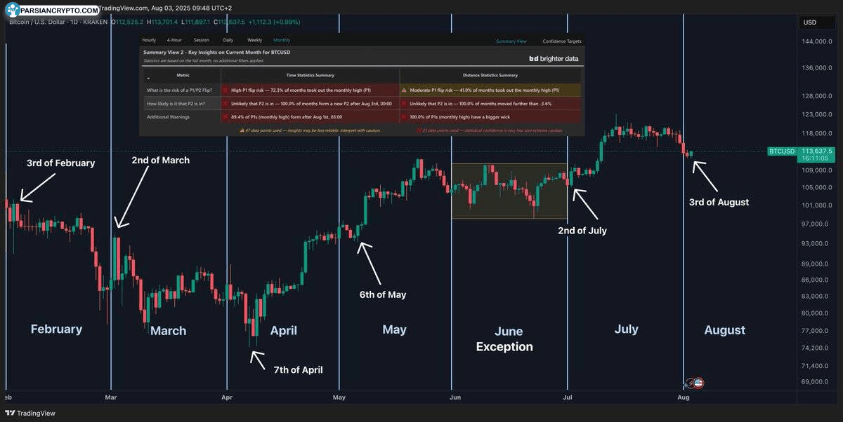 نمودار قیمت بیت کوین و نوسانات اخیر