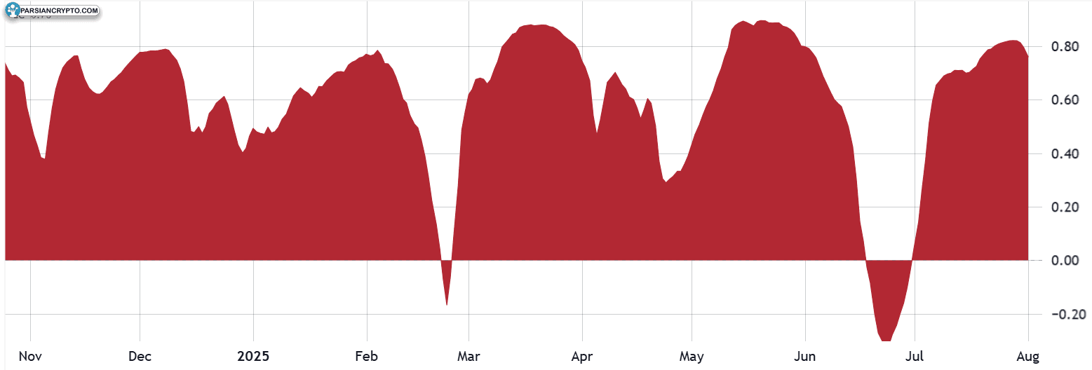 همبستگی ۴۰ روزه BTC/USD و S&P 500