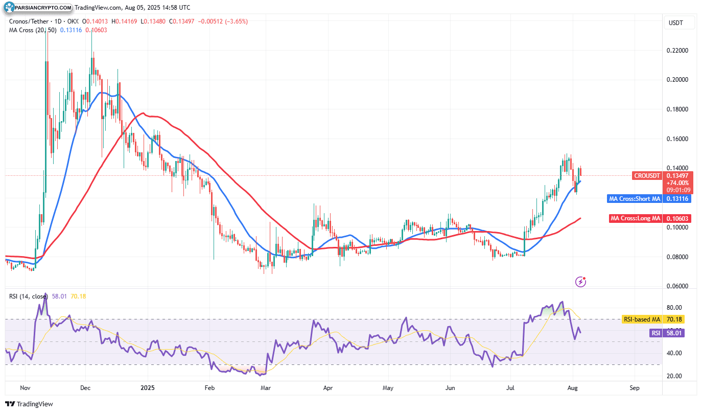 نمودار روزانه CRO/USDT در بازار ارز دیجیتال