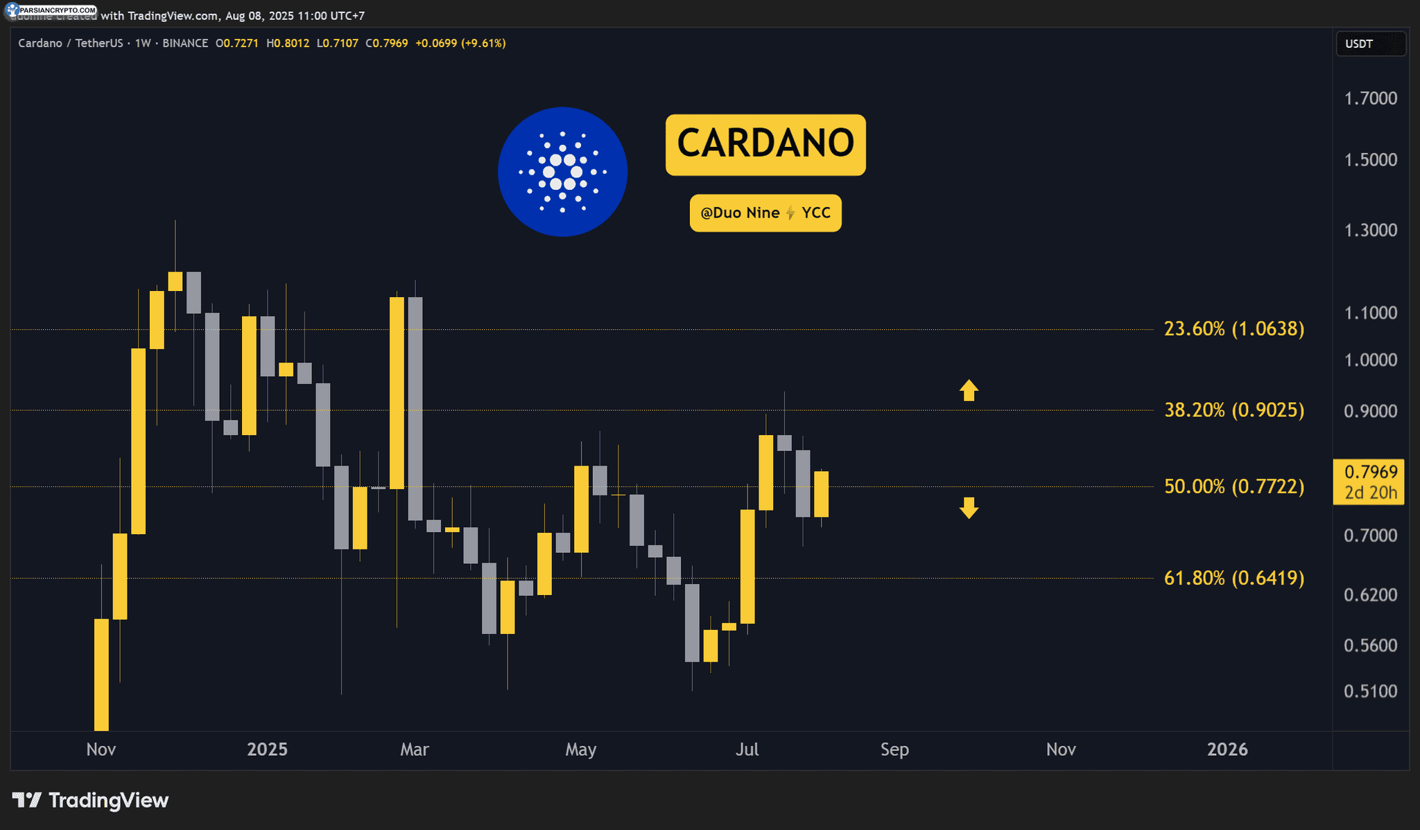 نمودار قیمت ADA در بازار ارز دیجیتال