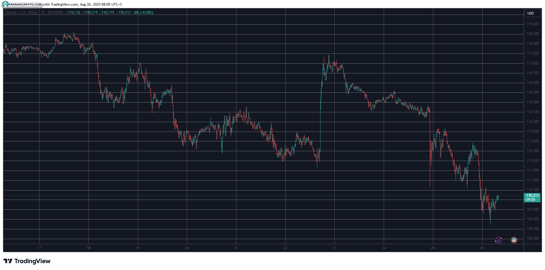 BTCUSD