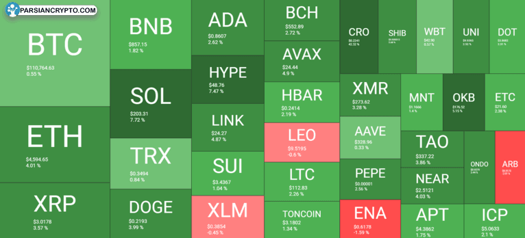 نمودار کلی بازار ارزهای دیجیتال
