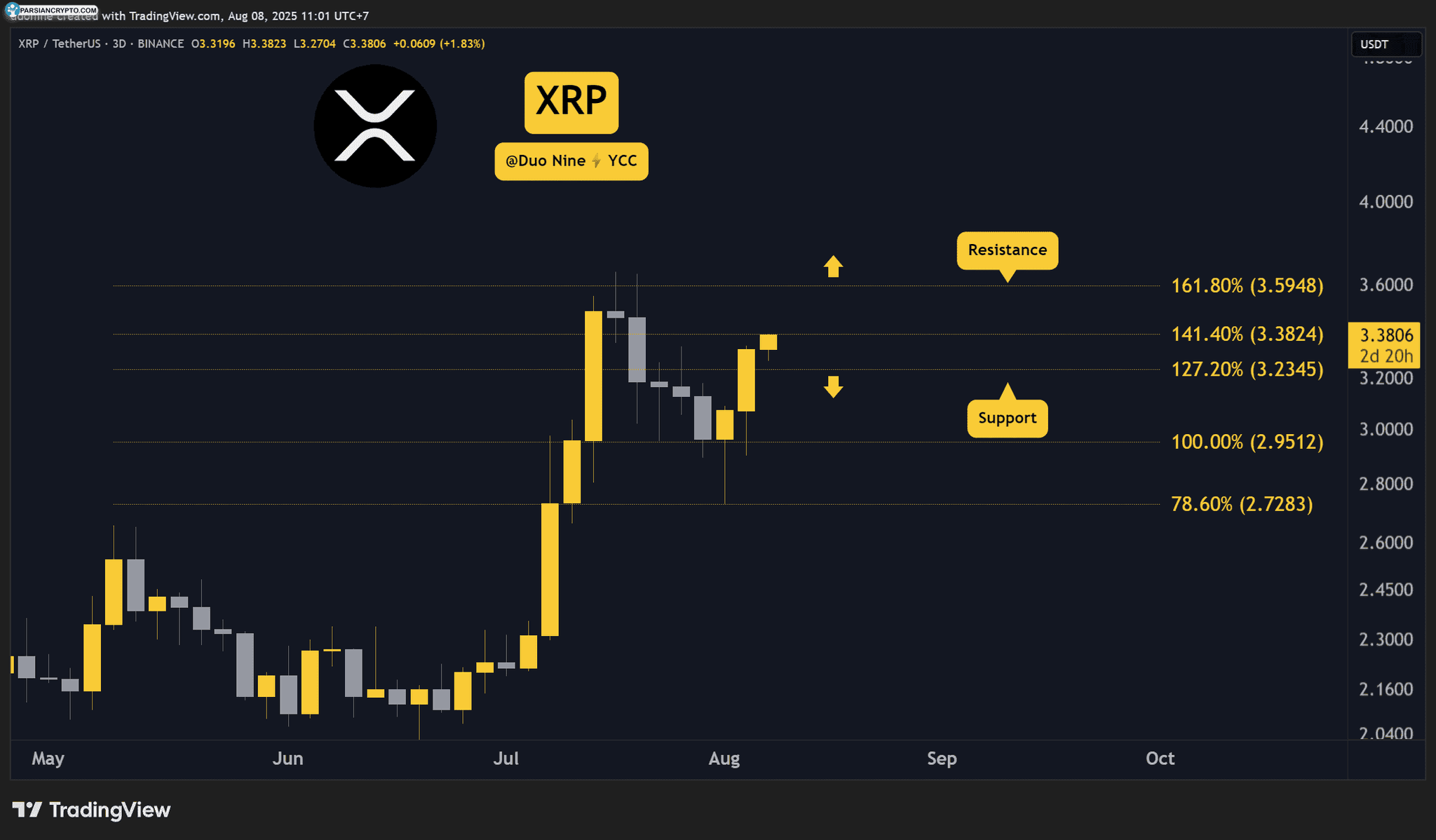 نمودار قیمت XRP در بازار ارزهای دیجیتال