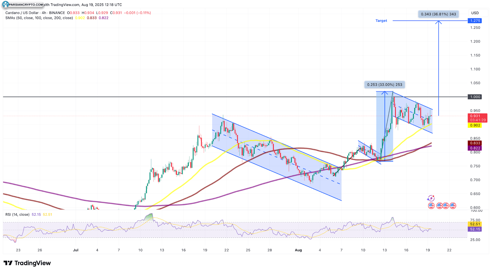 نمودار چهار ساعته ADA/USD در بازار کریپتو