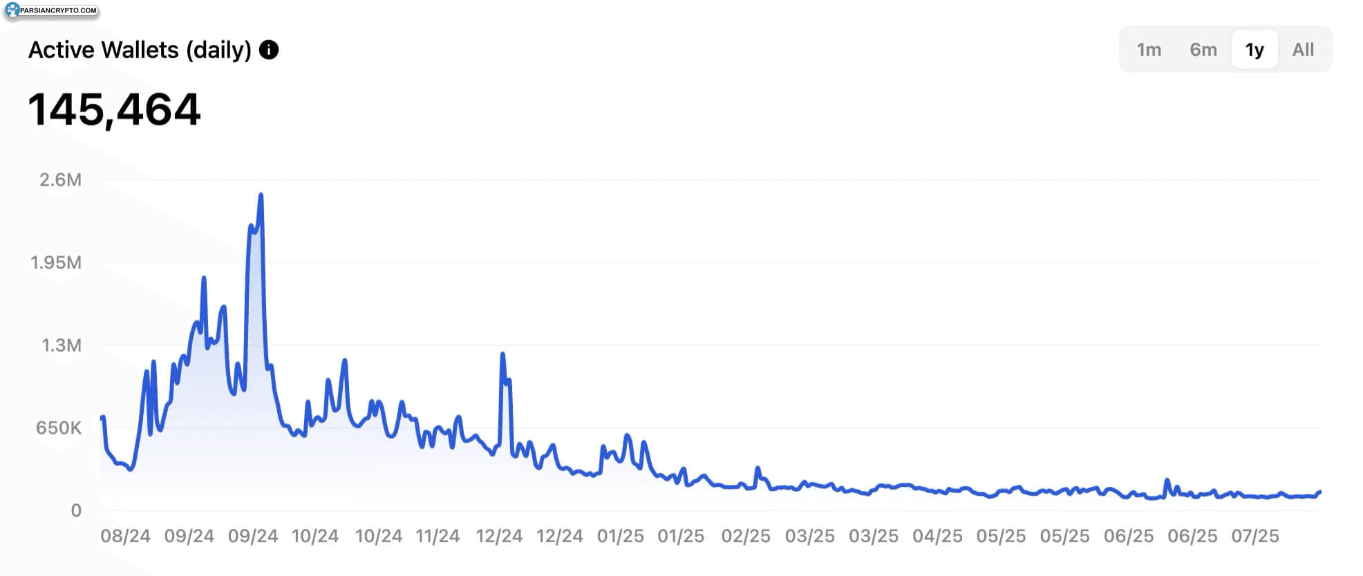 کیف پول‌های فعال روزانه تلگرام در کریپتو