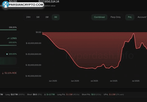 سقوط ناگهانی بازار؛ بیت کوین در مسیر کاهش به $۱۱۲,۰۰۰! عکس