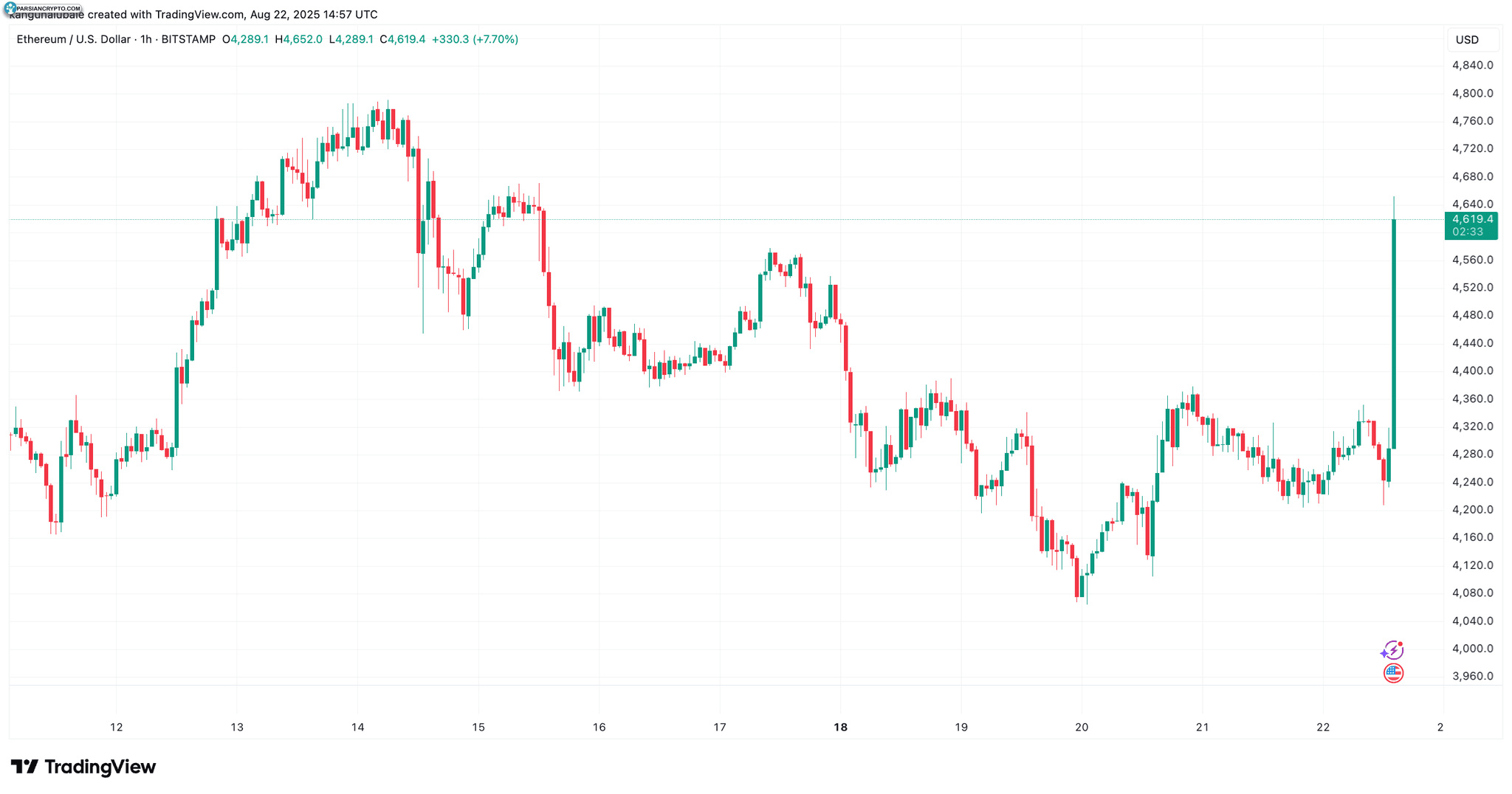 نمودار هفتگی ETH/USD در بازار ارز دیجیتال