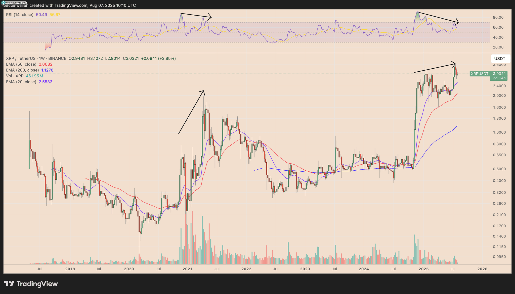 نمودار هفتگی قیمت XRP/USD در بازار ارز دیجیتال