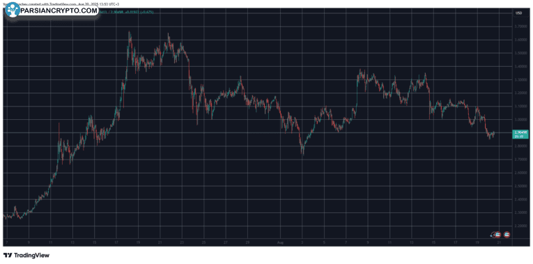 نمودار قیمت XRP در بازار کریپتو