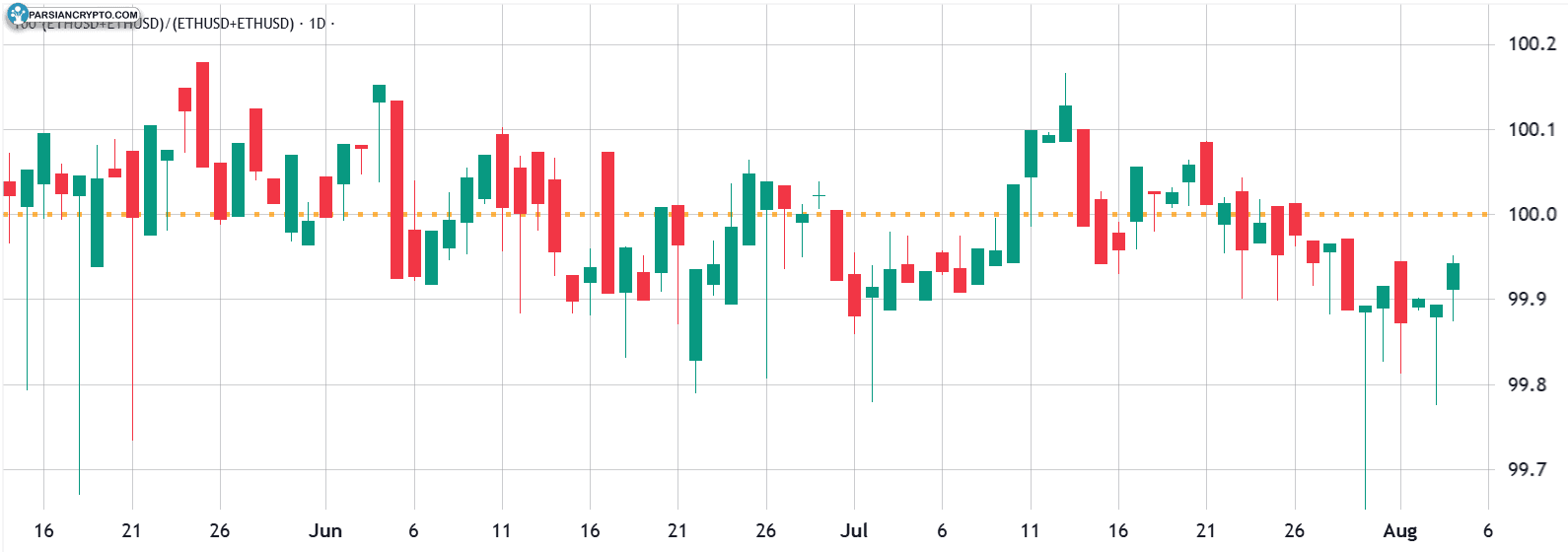 پریمیوم ETH/USD در کوین بیس و کراکن