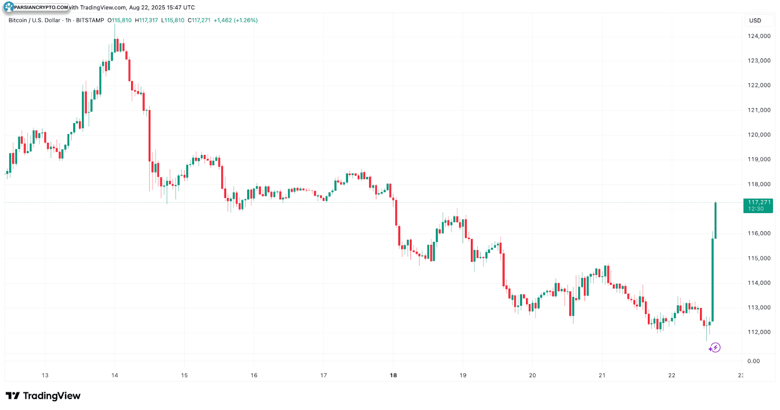 نمودار ساعتی BTC/USD و تحلیل مالی