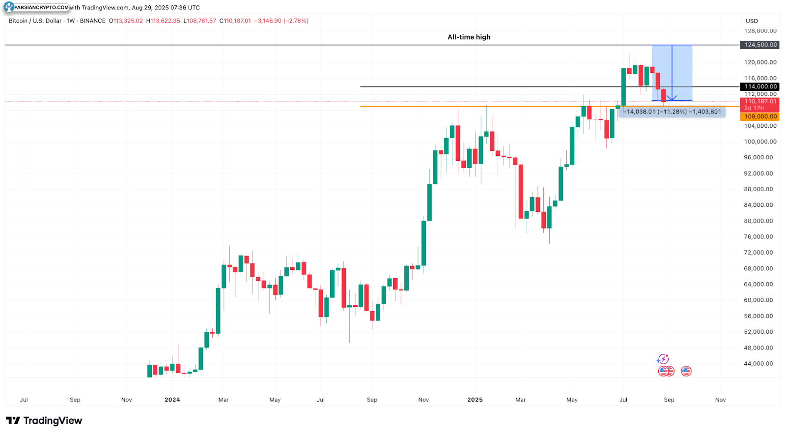 نمودار هفتگی BTC/USD در بازار ارز دیجیتال